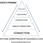 The Couple's Pyramid: A Systematic Framework for Marriage Therapy That Works