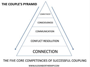 The Couple's Pyramid: A Systematic Framework for Marriage Therapy That Works