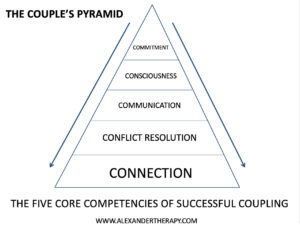 The Couple's Pyramid: A Systematic Framework for Marriage Therapy That Works